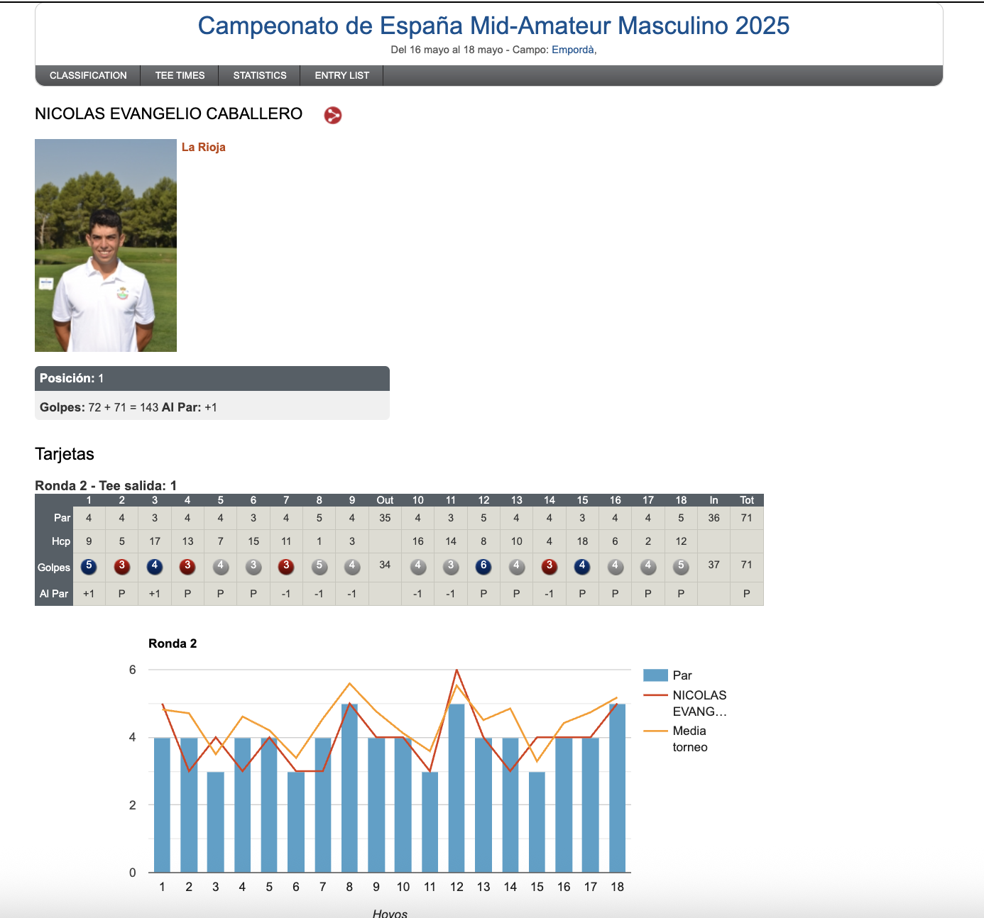 Nicolás Evangelio Caballero Campeonato de España Mid Amateur Empordá Golf