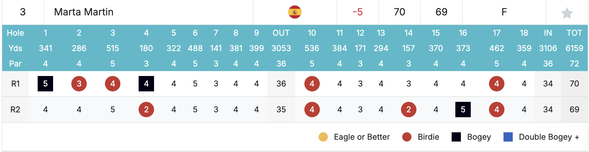 Lauren Walsh líder tras dos rondas del Tenerife Women´s Open. 