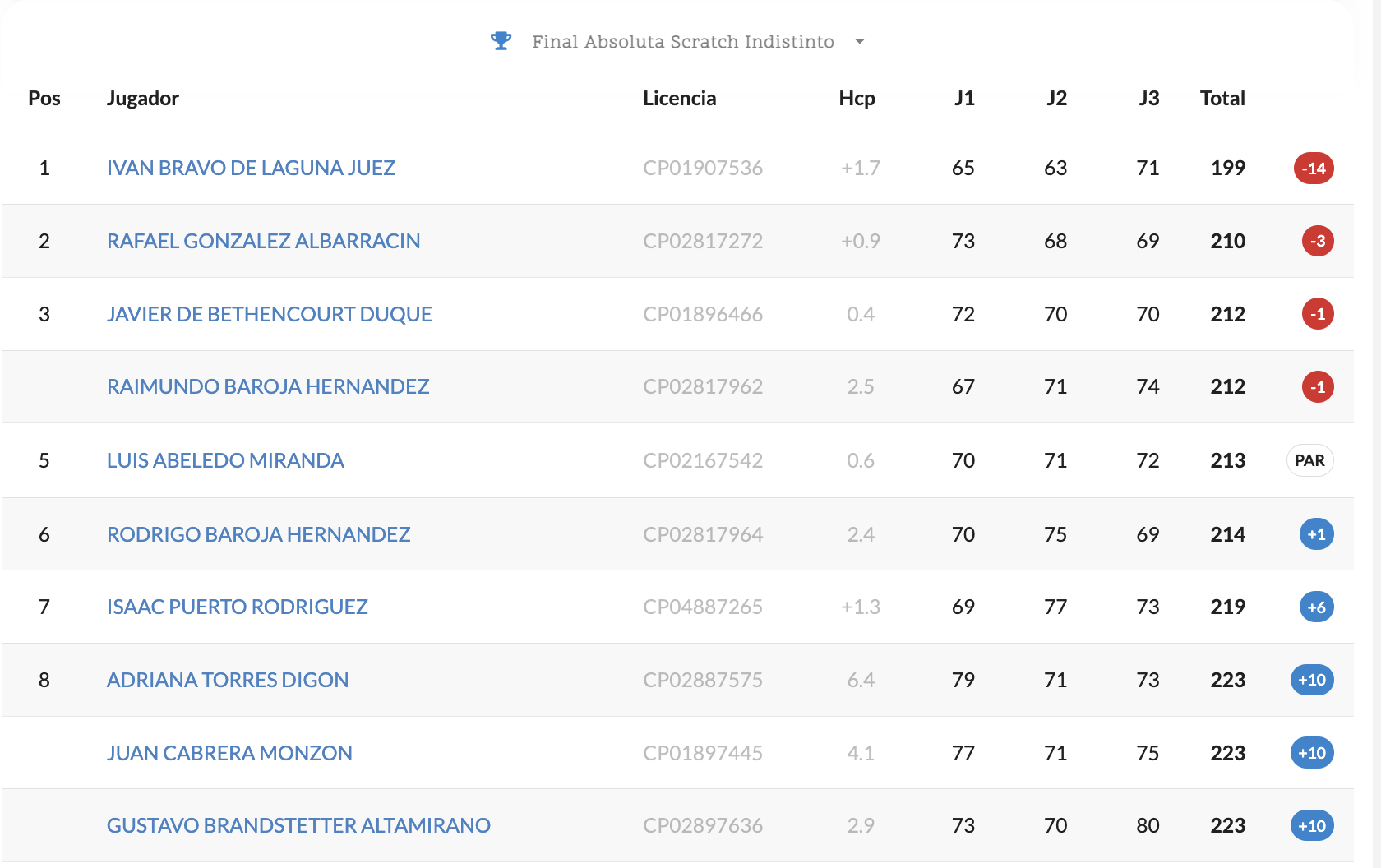 Iván Bravo de Laguna Juez y Adriana Torres Digón, vencedores Scratch Absolutos del Campeonato de Las Palmas Juvenil 2025, que se ha celebrado en Meloneras Golf by Lopesan los días 9, 10 y 11 de julio.