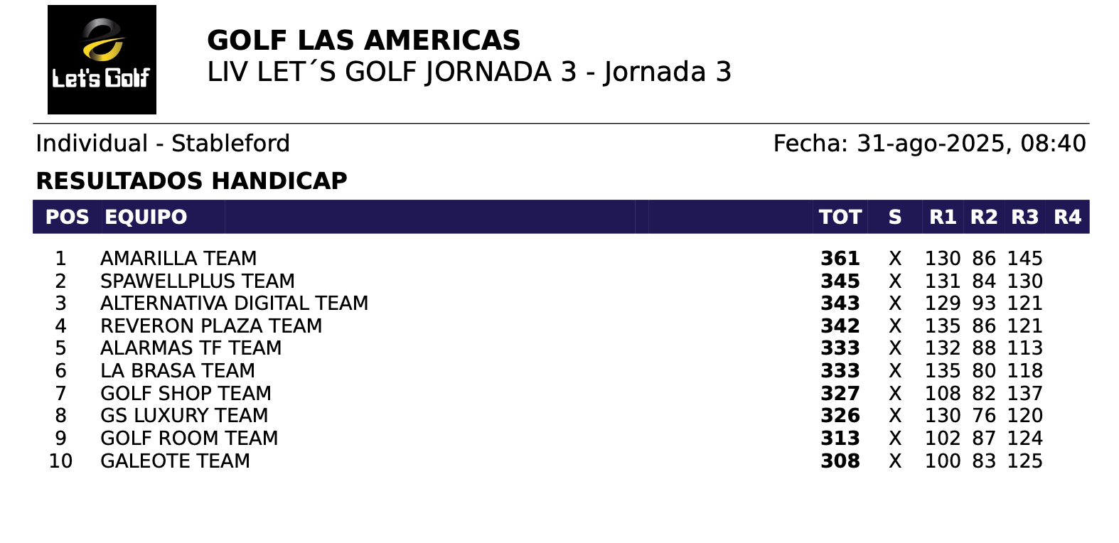 Amarilla Golf Team da un golpe en la mesa y se lleva la victoria en el III Torneo por equipos Let´s Golf en Golf Las Américas.